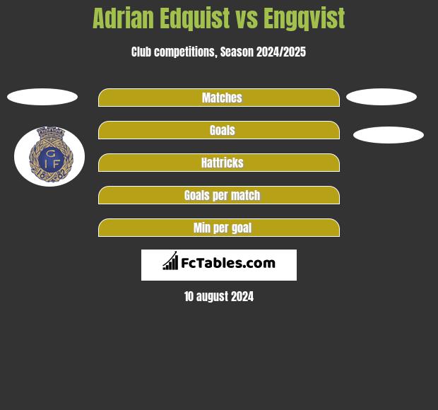 Adrian Edquist vs Engqvist h2h player stats