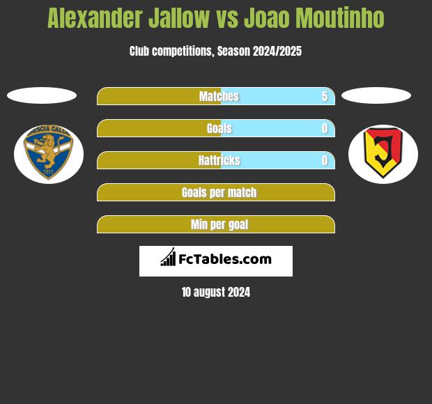 Alexander Jallow vs Joao Moutinho h2h player stats