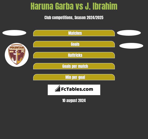 Haruna Garba vs J. Ibrahim h2h player stats