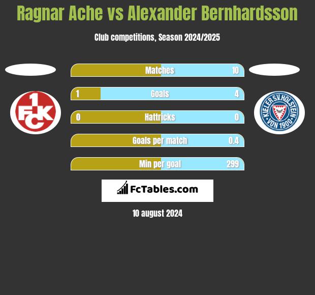 Ragnar Ache vs Alexander Bernhardsson h2h player stats