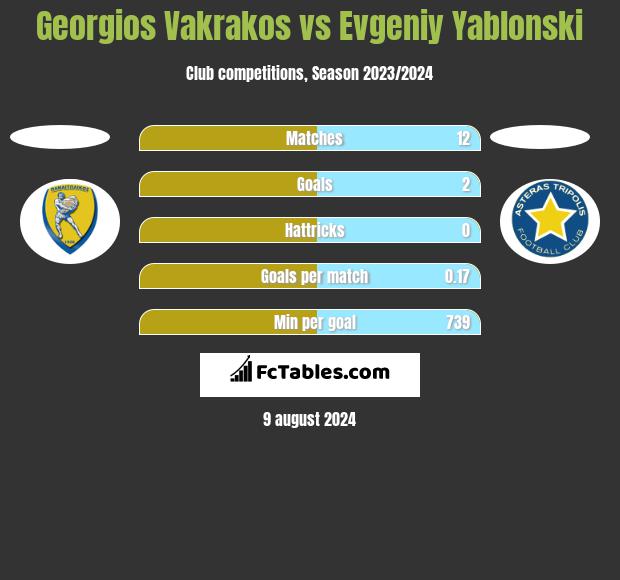 Georgios Vakrakos vs Evgeniy Yablonski h2h player stats