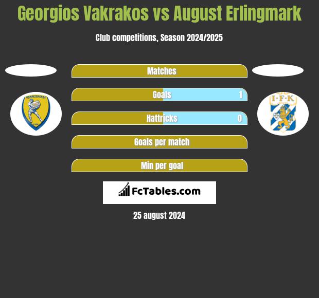 Georgios Vakrakos vs August Erlingmark h2h player stats