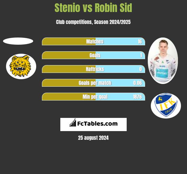 Stenio vs Robin Sid h2h player stats