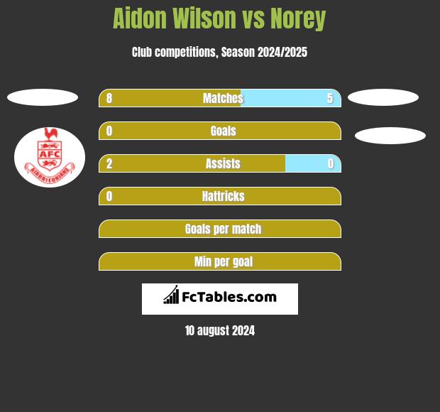 Aidon Wilson vs Norey h2h player stats