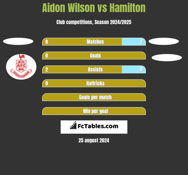 Aidon Wilson vs Hamilton h2h player stats