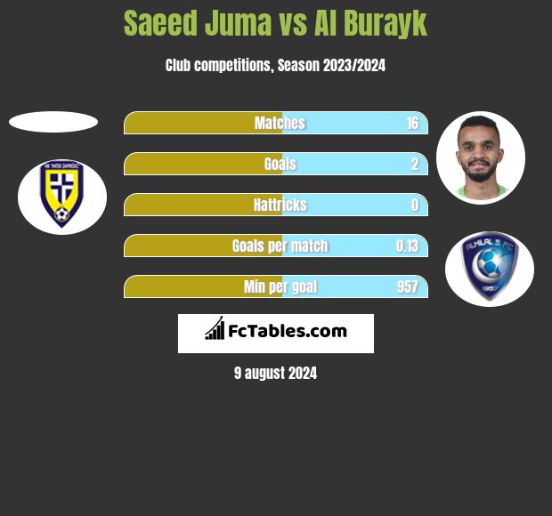 Saeed Juma vs Al Burayk h2h player stats