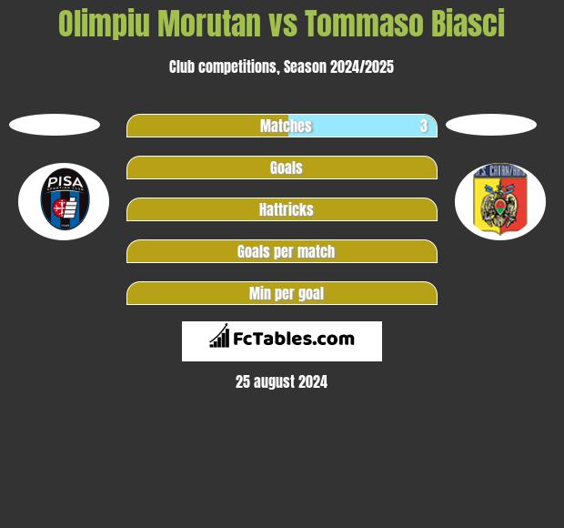 Olimpiu Morutan vs Tommaso Biasci h2h player stats