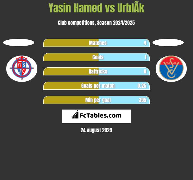 Yasin Hamed vs UrblÃ­k h2h player stats