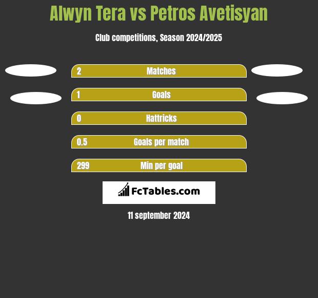 Alwyn Tera vs Petros Avetisyan h2h player stats