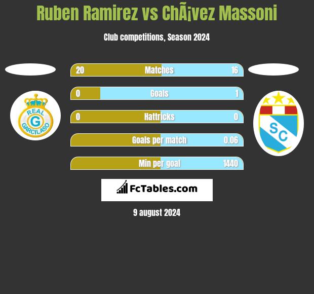 Ruben Ramirez vs ChÃ¡vez Massoni h2h player stats