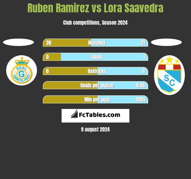 Ruben Ramirez vs Lora Saavedra h2h player stats