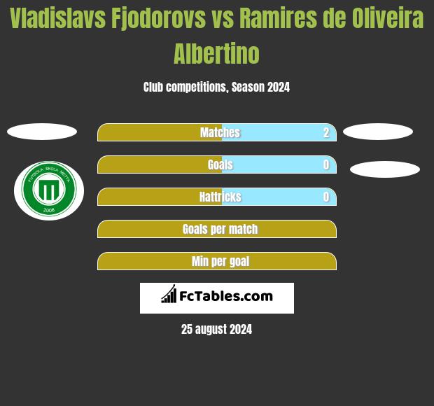 Vladislavs Fjodorovs vs Ramires de Oliveira Albertino h2h player stats