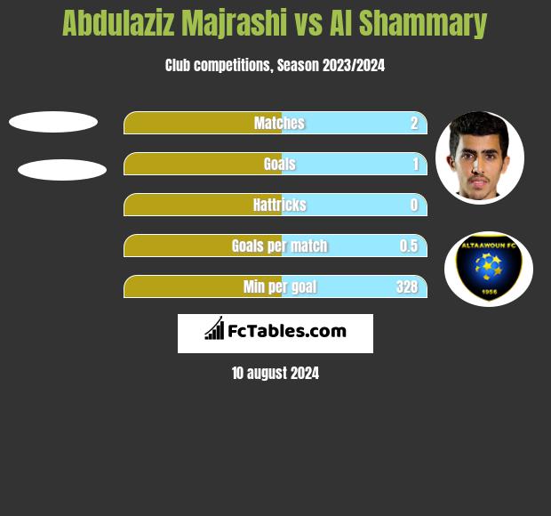 Abdulaziz Majrashi vs Al Shammary h2h player stats