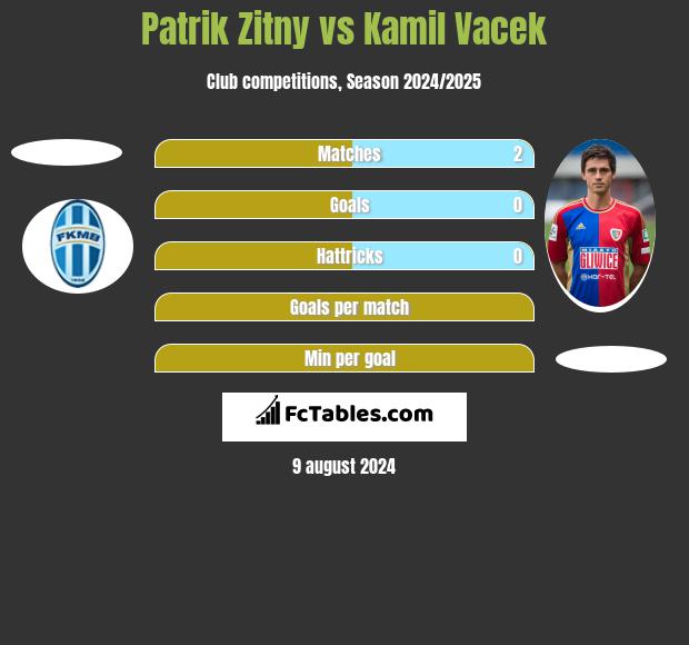 Patrik Zitny vs Kamil Vacek h2h player stats