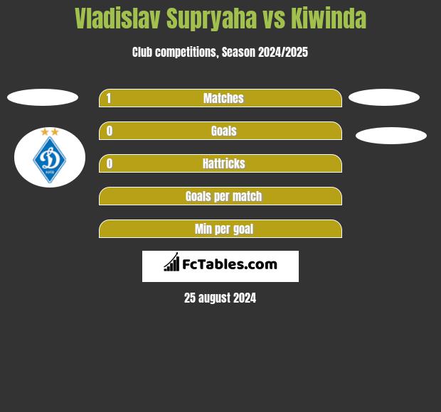 Vladislav Supryaha vs Kiwinda h2h player stats