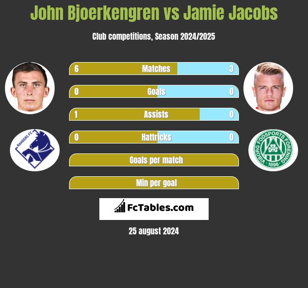 John Bjoerkengren vs Jamie Jacobs h2h player stats