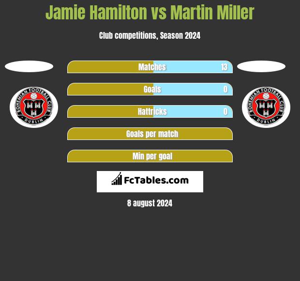 Jamie Hamilton vs Martin Miller h2h player stats