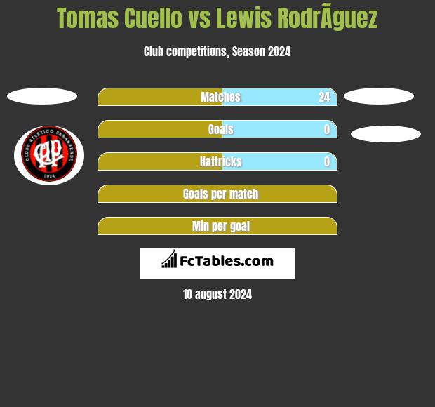 Tomas Cuello vs Lewis RodrÃ­guez h2h player stats