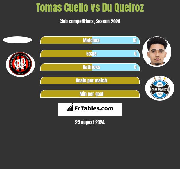 Tomas Cuello vs Du Queiroz h2h player stats