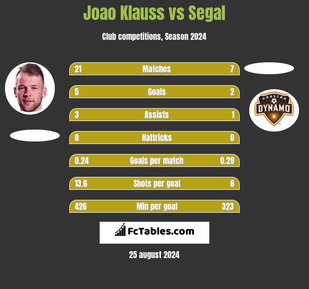 Joao Klauss vs Segal h2h player stats