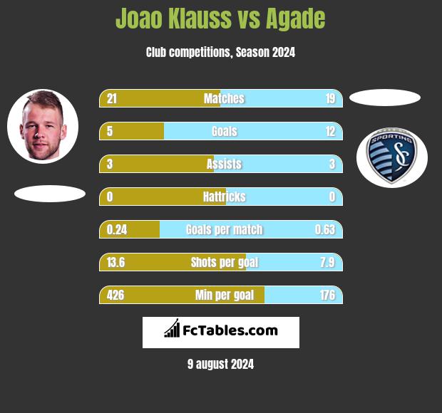 Joao Klauss vs Agade h2h player stats