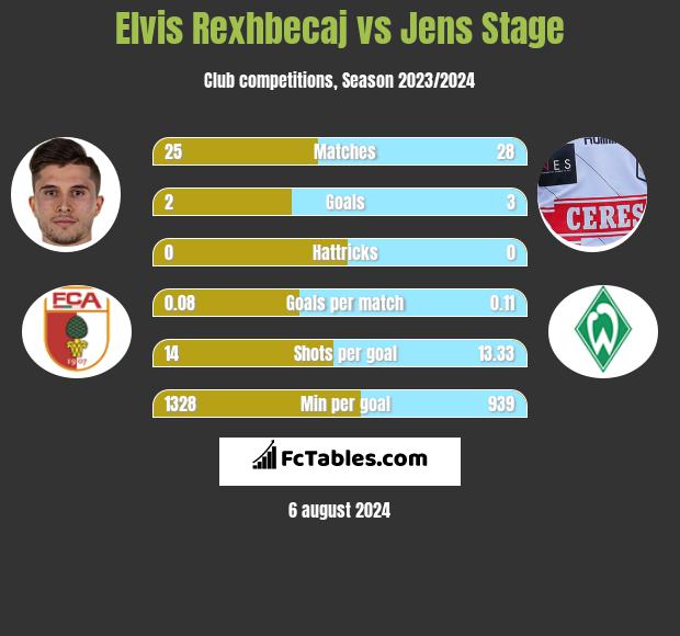 Elvis Rexhbecaj vs Jens Stage h2h player stats