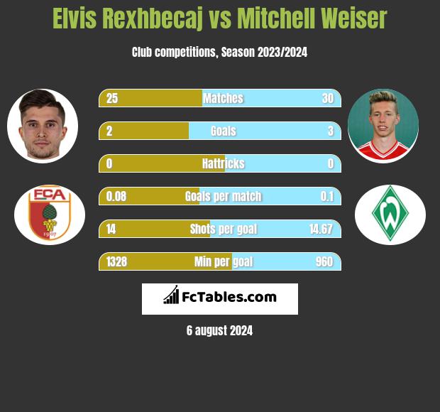 Elvis Rexhbecaj vs Mitchell Weiser h2h player stats