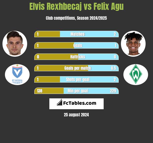 Elvis Rexhbecaj vs Felix Agu h2h player stats