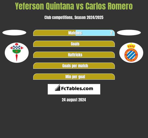 Yeferson Quintana vs Carlos Romero h2h player stats