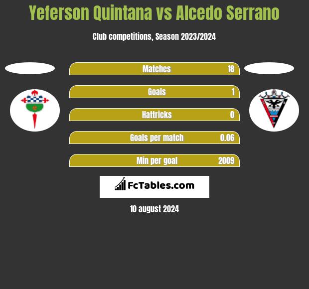 Yeferson Quintana vs Alcedo Serrano h2h player stats