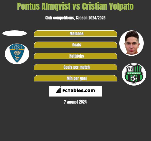 Pontus Almqvist vs Cristian Volpato h2h player stats