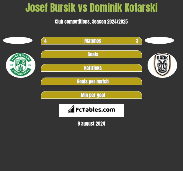 Josef Bursik vs Dominik Kotarski h2h player stats