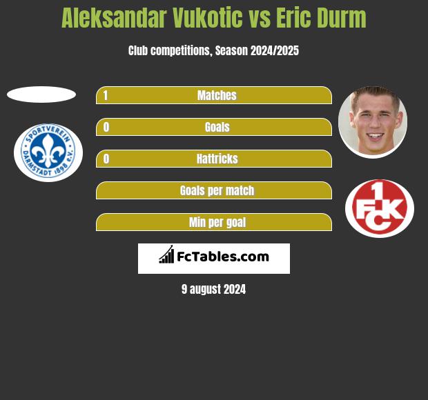 Aleksandar Vukotic vs Eric Durm h2h player stats