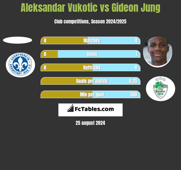 Aleksandar Vukotic vs Gideon Jung h2h player stats