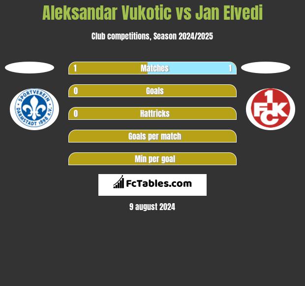 Aleksandar Vukotic vs Jan Elvedi h2h player stats