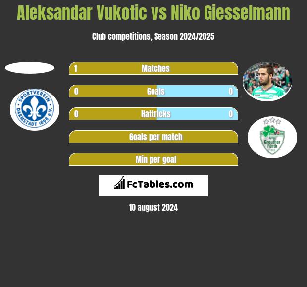 Aleksandar Vukotic vs Niko Giesselmann h2h player stats