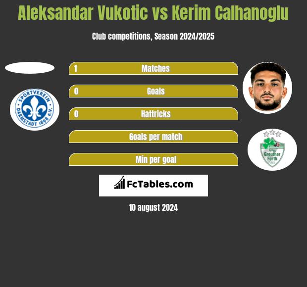 Aleksandar Vukotic vs Kerim Calhanoglu h2h player stats