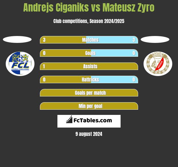 Andrejs Ciganiks vs Mateusz Zyro h2h player stats