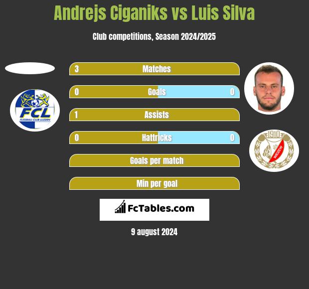 Andrejs Ciganiks vs Luis Silva h2h player stats