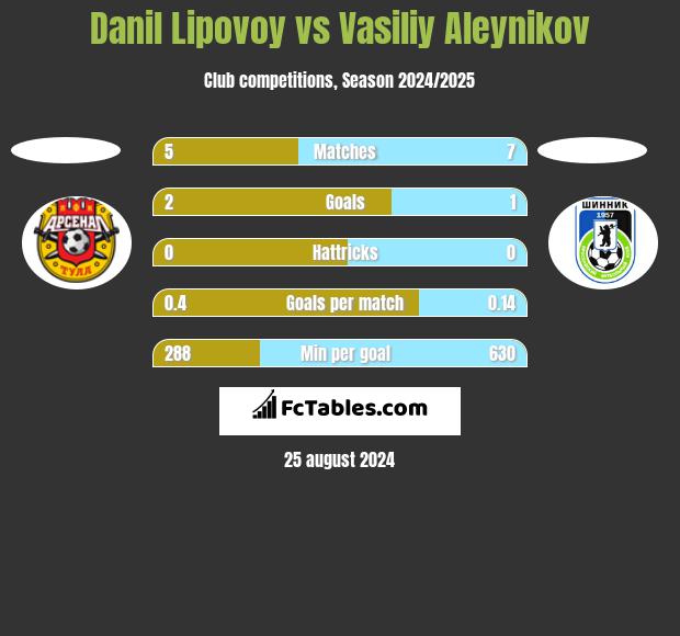 Danil Lipovoy vs Vasiliy Aleynikov h2h player stats