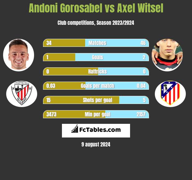 Andoni Gorosabel vs Axel Witsel h2h player stats