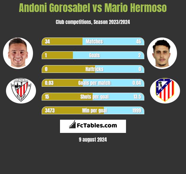 Andoni Gorosabel vs Mario Hermoso h2h player stats