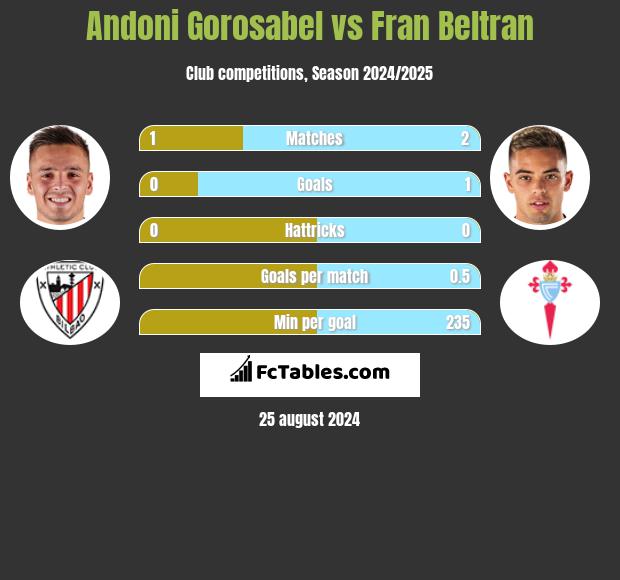 Andoni Gorosabel vs Fran Beltran h2h player stats