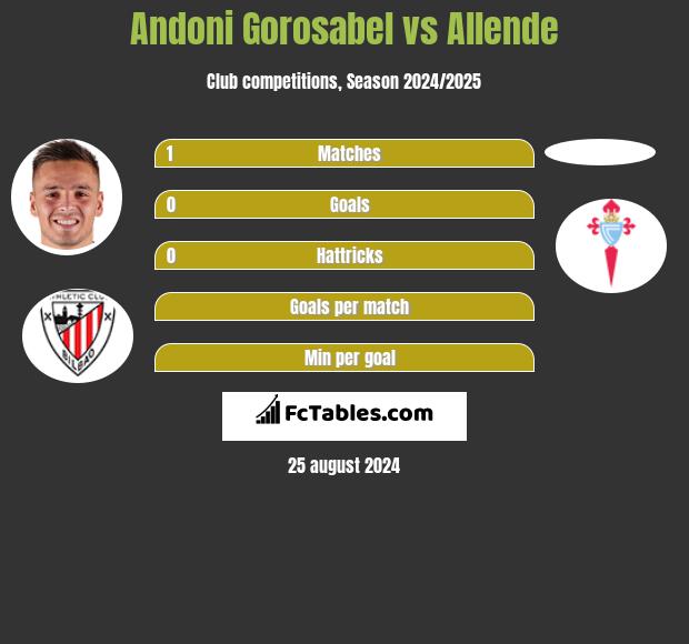 Andoni Gorosabel vs Allende h2h player stats