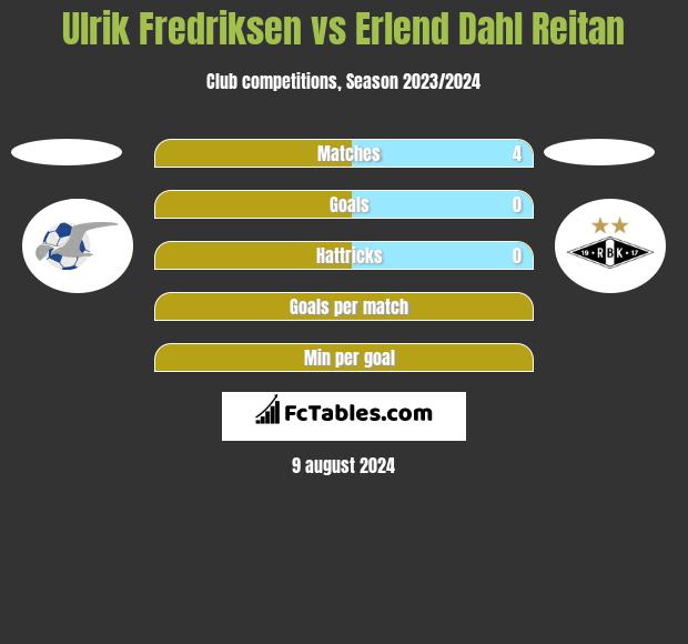 Ulrik Fredriksen vs Erlend Dahl Reitan h2h player stats