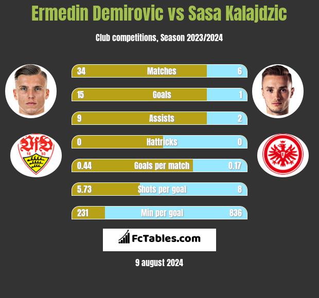 Ermedin Demirovic vs Sasa Kalajdzic h2h player stats