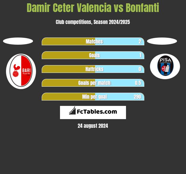 Damir Ceter Valencia vs Bonfanti h2h player stats