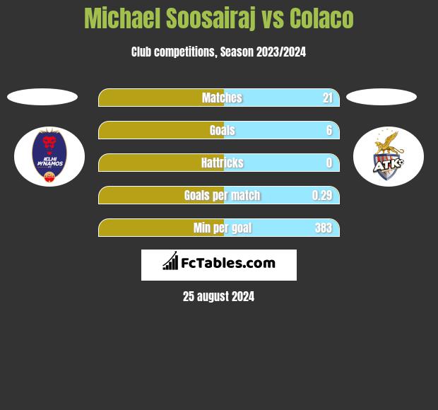 Michael Soosairaj vs Colaco h2h player stats