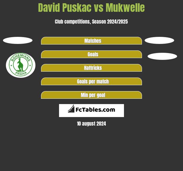 David Puskac vs Mukwelle h2h player stats