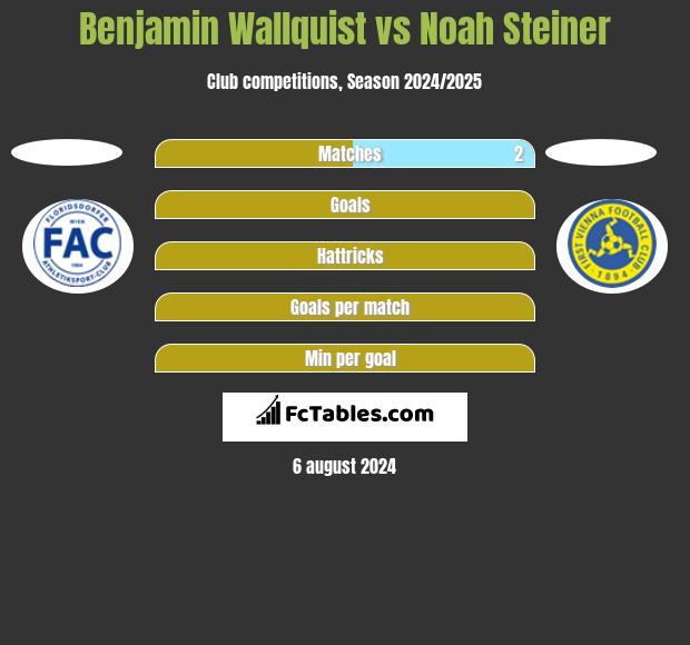 Benjamin Wallquist vs Noah Steiner h2h player stats